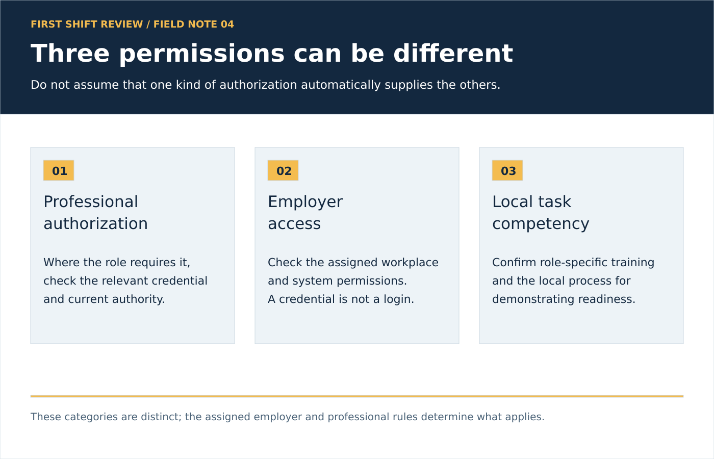 Professional authorization, employer access and local task readiness are separate.