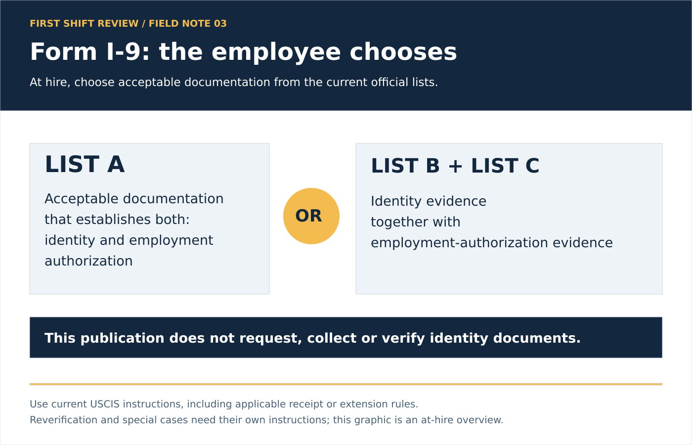 Choose acceptable List A documentation OR acceptable List B plus List C documentation. Employees choose; special rules require official instructions.