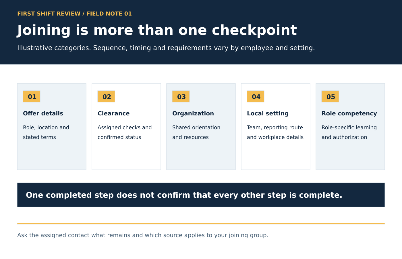 Offer details, clearance, organization orientation, local orientation and role competency answer different questions; the actual sequence varies.