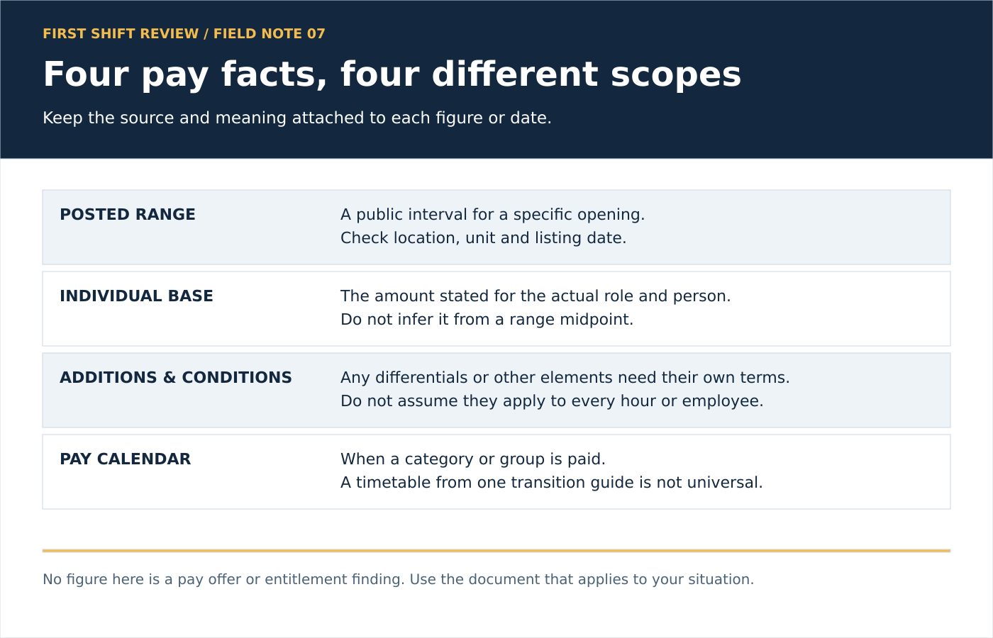 Separate a posted range, individual base pay, additions and conditions, and the applicable pay calendar.