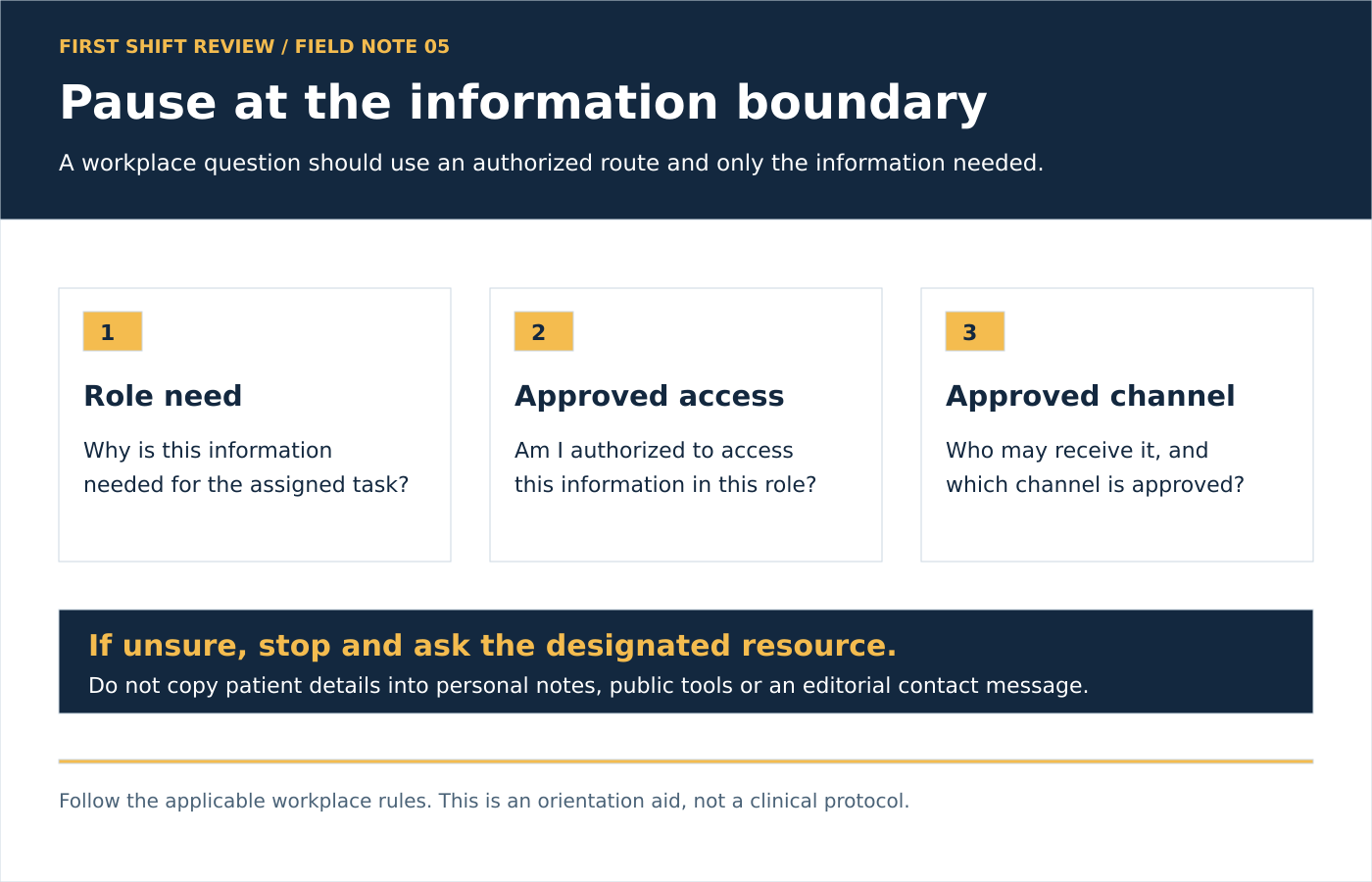 Confirm a role-related need, approved access and an approved communication channel; ask before an uncertain use.